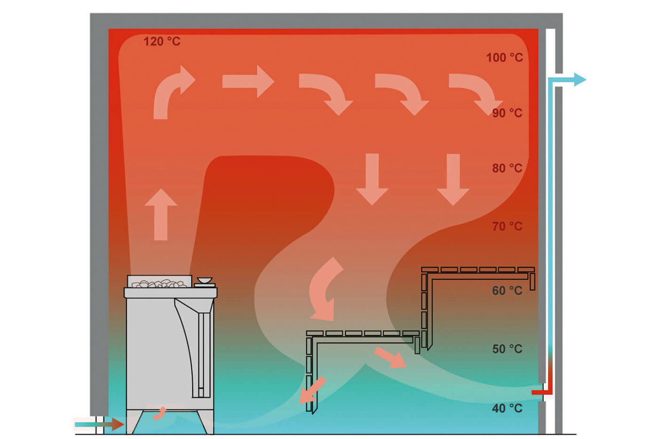Saunatemperatur Diagramm
