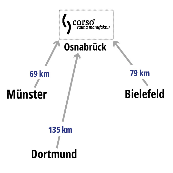 Saunabau Dortmund, Saunabau Bielefeld: Entfernung bis zur corso sauna manufaktur in Bramsche bei Osnabrück.